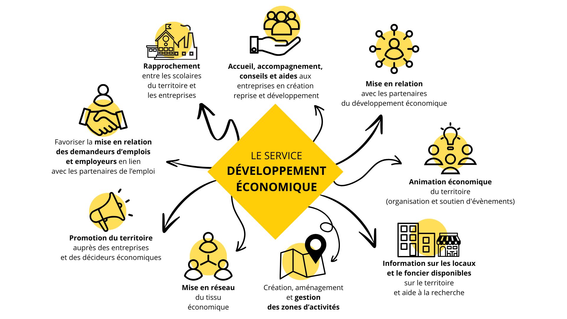 SERVICE Developpement economique